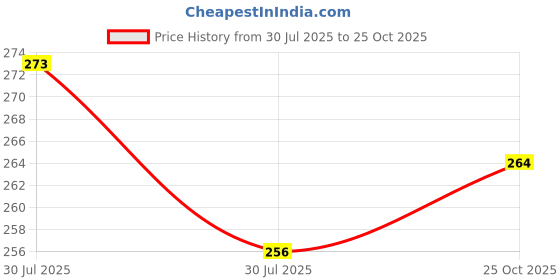meesho.com Modern Fashionable Men Casual Shoes Price History Graph from 30 Jul 2025 to 25 Oct 2025