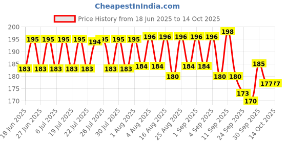 meesho.com Modern Fashionable Men Flip Flops Price History Graph from 18 Jun 2025 to 13 Oct 2025