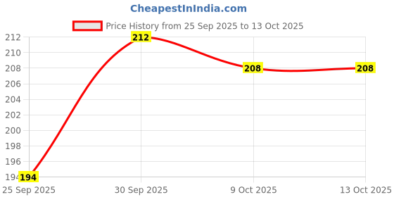 meesho.com Modern Fashionable Men Flip Flops Price History Graph from 25 Sep 2025 to 13 Oct 2025