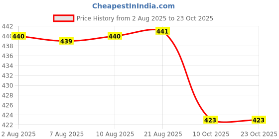 meesho.com Modern Fashionable Women Flipflops & Slippers Price History Graph from 2 Aug 2025 to 23 Oct 2025