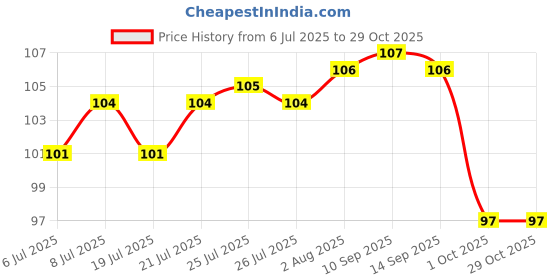 meesho.com Modern Gardening Tools Price History Graph from 6 Jul 2025 to 29 Oct 2025