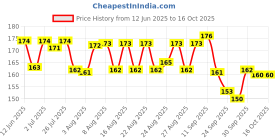 meesho.com Modern Graceful Men Flip Flops Price History Graph from 12 Jun 2025 to 16 Oct 2025
