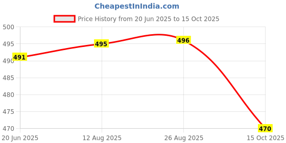 meesho.com Modern Graceful Men Flip Flops Price History Graph from 20 Jun 2025 to 15 Oct 2025