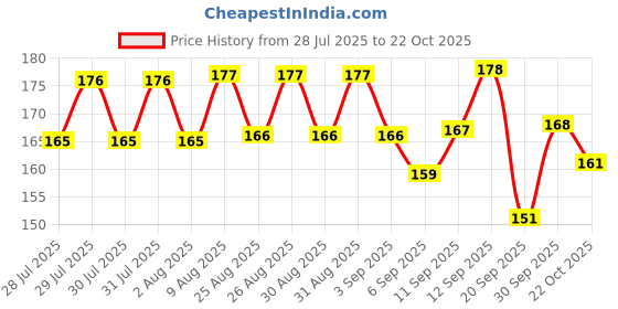 meesho.com Modern Graceful Men Flip Flops Price History Graph from 28 Jul 2025 to 22 Oct 2025