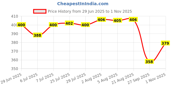 meesho.com Modern Graceful Men Formal Shoes Price History Graph from 29 Jun 2025 to 1 Nov 2025