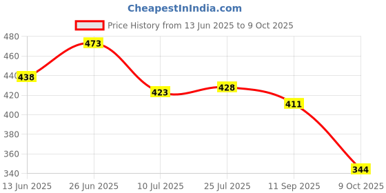 meesho.com Modern Graceful Men Formal Shoes Price History Graph from 13 Jun 2025 to 9 Oct 2025