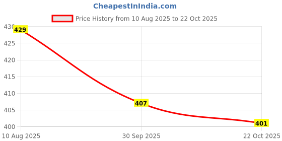 meesho.com Modern Graceful Men Formal Shoes Price History Graph from 10 Aug 2025 to 22 Oct 2025