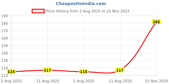 meesho.com Modern Graceful Women Flipflops & Slippers Price History Graph from 2 Aug 2025 to 25 Nov 2025