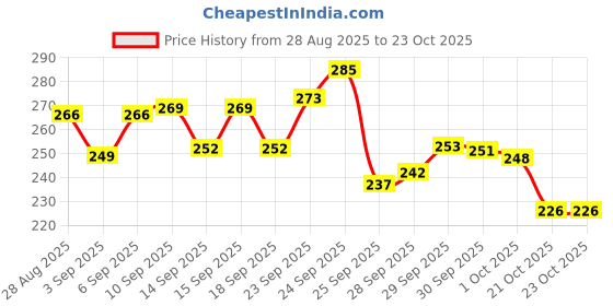 meesho.com Modern Kids Boys Kids Boys Casual Shoes Price History Graph from 28 Aug 2025 to 21 Oct 2025