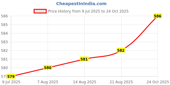 meesho.com Modern Maternity Kurtis & Kurta Sets Price History Graph from 9 Jul 2025 to 24 Oct 2025