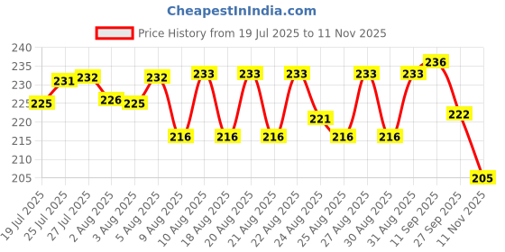 meesho.com Modern Men Briefs Price History Graph from 19 Jul 2025 to 11 Nov 2025