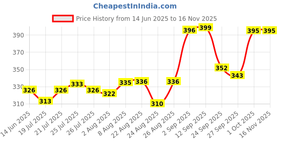 meesho.com Modern Men Ethnic Jackets Price History Graph from 14 Jun 2025 to 15 Nov 2025