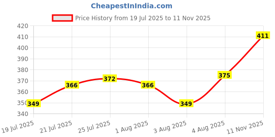 meesho.com Modern Men Ethnic Jackets Price History Graph from 19 Jul 2025 to 11 Nov 2025