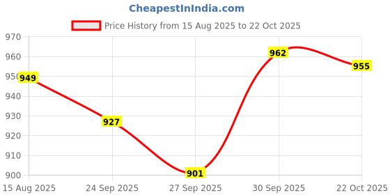 meesho.com Modern Men Kurta Sets Price History Graph from 15 Aug 2025 to 22 Oct 2025