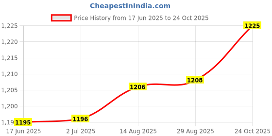 meesho.com Modern Motorcycle LED Lights Price History Graph from 17 Jun 2025 to 24 Oct 2025