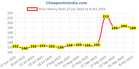 meesho.com Modern Mugs Price History Graph from 27 Jun 2025 to 8 Oct 2025