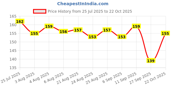 meesho.com Modern Oil Stoppers & Pourers Price History Graph from 25 Jul 2025 to 22 Oct 2025