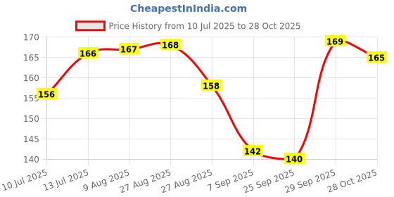 meesho.com Modern Photo Frames Price History Graph from 10 Jul 2025 to 28 Oct 2025