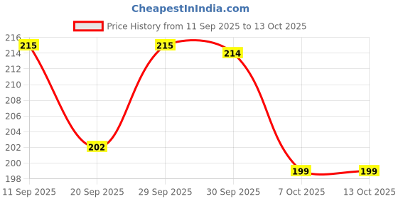meesho.com Modern Pillow Covers Price History Graph from 11 Sep 2025 to 13 Oct 2025