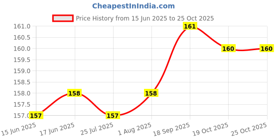 meesho.com Modern Pot Racks Price History Graph from 15 Jun 2025 to 25 Oct 2025