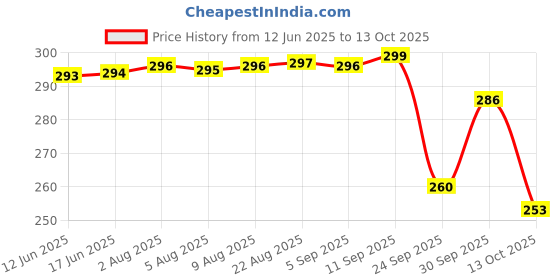 meesho.com Modern Shuttles Price History Graph from 12 Jun 2025 to 13 Oct 2025