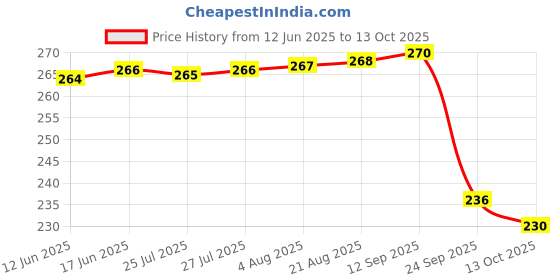 meesho.com Modern Shuttles Price History Graph from 12 Jun 2025 to 13 Oct 2025