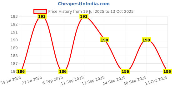 meesho.com Modern Skates Price History Graph from 19 Jul 2025 to 13 Oct 2025