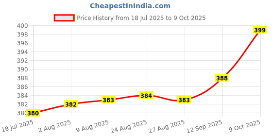 meesho.com Modern Skipping Ropes Price History Graph from 18 Jul 2025 to 9 Oct 2025