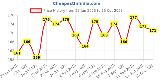 meesho.com Modern Spray Paint Price History Graph from 23 Jun 2025 to 15 Oct 2025