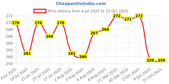 meesho.com Modern Trays Price History Graph from 4 Jul 2025 to 14 Oct 2025