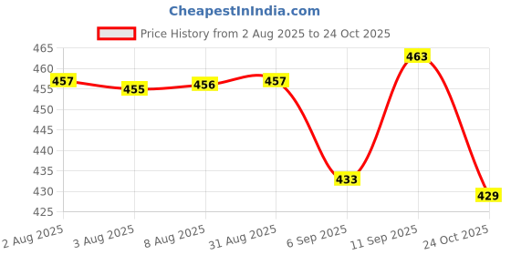 meesho.com Modern Trendy Men Formal Shoes Price History Graph from 2 Aug 2025 to 24 Oct 2025
