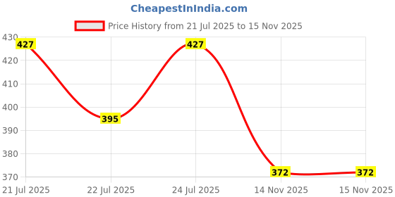 meesho.com Modern Trendy Men Formal Shoes Price History Graph from 21 Jul 2025 to 14 Nov 2025