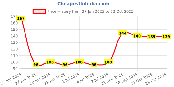 meesho.com Modern Trendy Women Flipflops & Slippers Price History Graph from 27 Jun 2025 to 23 Oct 2025