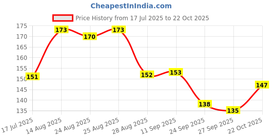 meesho.com Modern Tummy Trimmers Price History Graph from 17 Jul 2025 to 22 Oct 2025