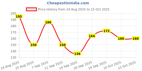 meesho.com Modern Utensil Holders & Organizers Price History Graph from 24 Aug 2025 to 15 Oct 2025