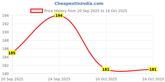meesho.com Modern Utensil Holders & Organizers Price History Graph from 20 Sep 2025 to 15 Oct 2025