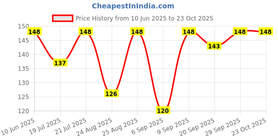 meesho.com Modern Wall Clocks Price History Graph from 10 Jun 2025 to 23 Oct 2025