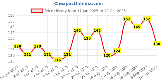 meesho.com Modern Wallpapers Price History Graph from 17 Jun 2025 to 19 Oct 2025