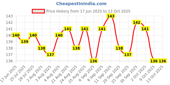 meesho.com Modern Water & Juice Glasses Price History Graph from 17 Jun 2025 to 12 Oct 2025