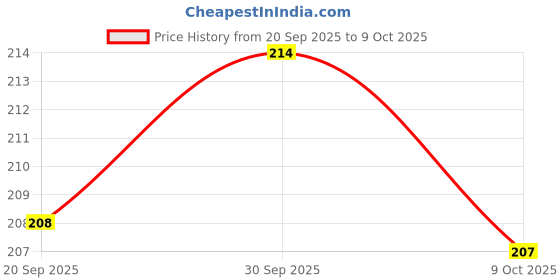 meesho.com Modern Water & Juice Glasses Price History Graph from 20 Sep 2025 to 9 Oct 2025