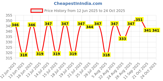 meesho.com Modern Women Abayas & Coats Price History Graph from 12 Jun 2025 to 22 Oct 2025