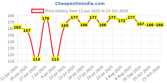meesho.com Modern Women Flats Price History Graph from 11 Jun 2025 to 20 Oct 2025
