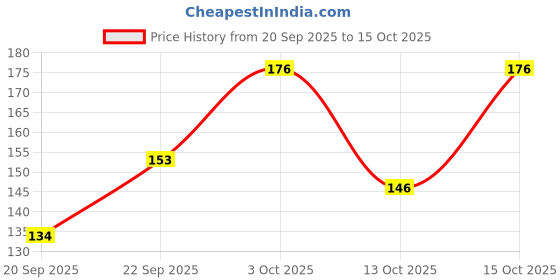 meesho.com Modern Women Flats Price History Graph from 20 Sep 2025 to 15 Oct 2025