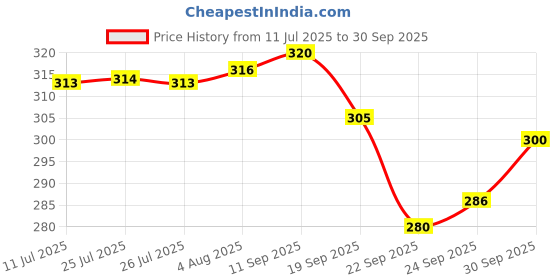 meesho.com Modern Women Heels Price History Graph from 11 Jul 2025 to 30 Sep 2025