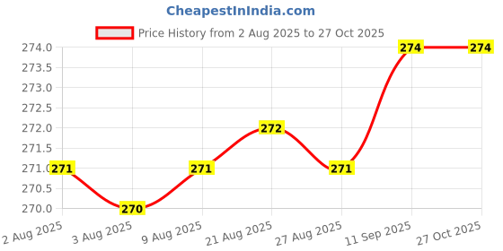 meesho.com Modern Women Heels Price History Graph from 2 Aug 2025 to 26 Oct 2025