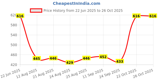 meesho.com Motorcycle Helmets Price History Graph from 22 Jun 2025 to 26 Oct 2025