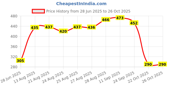 meesho.com Motorcycle Helmets Price History Graph from 28 Jun 2025 to 26 Oct 2025