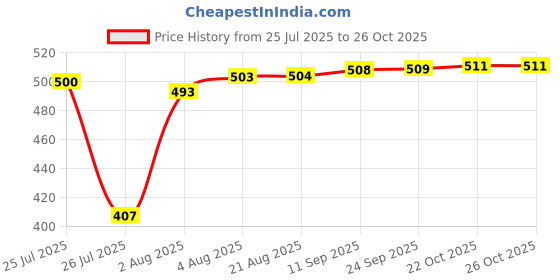 meesho.com Motorcycle Helmets Price History Graph from 25 Jul 2025 to 26 Oct 2025