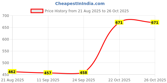 meesho.com Motorcycle Helmets Price History Graph from 21 Aug 2025 to 26 Oct 2025