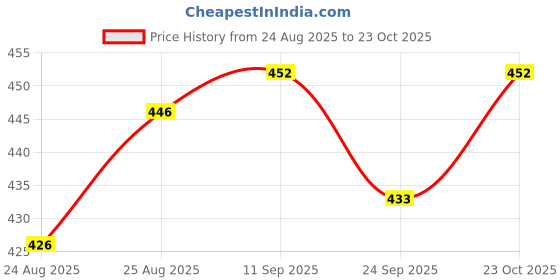 meesho.com Motorcycle Helmets Price History Graph from 24 Aug 2025 to 23 Oct 2025